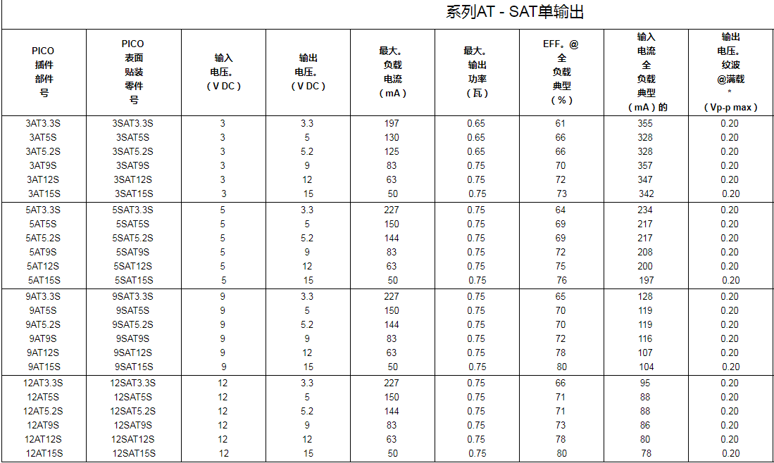 單輸出雙輸出超小型隔離式DC-DC轉換器