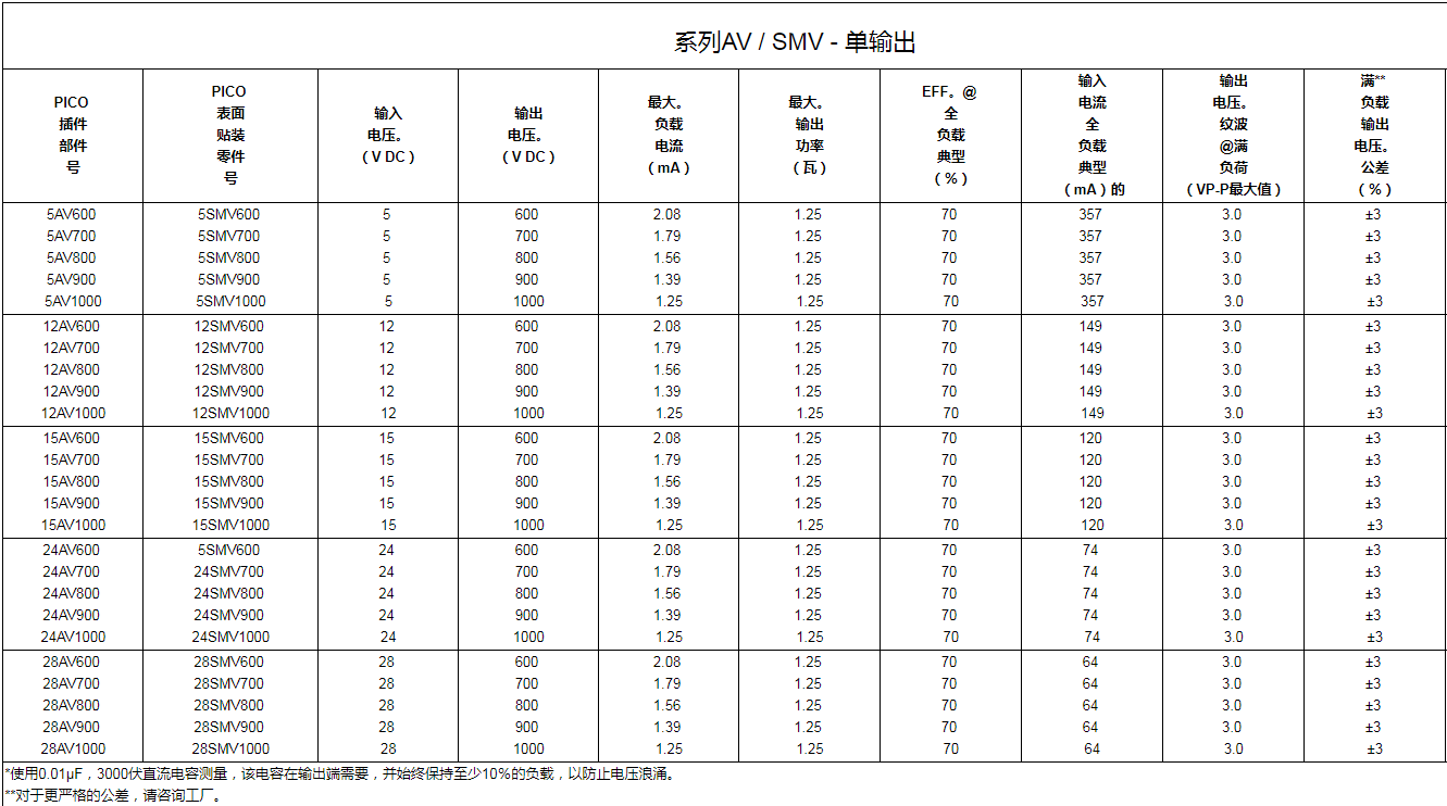 軍事應用超小型薄型隔離式DC-DC轉換器高壓600至1000 VDC