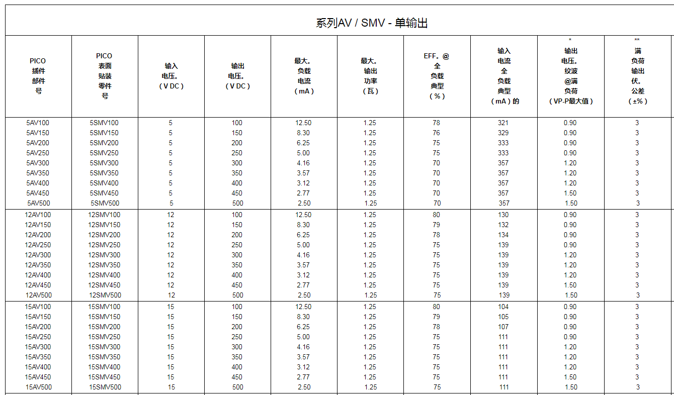 超小型高壓隔離式DC-DC轉換器——美國PICO電源模塊