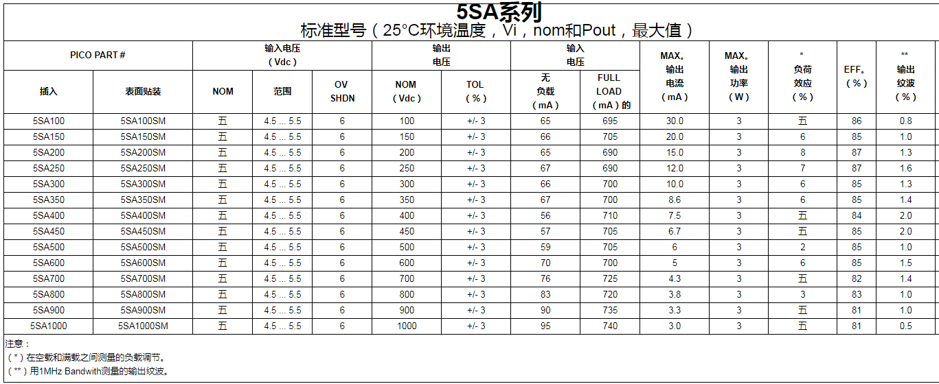 超緊湊封裝高壓薄型DC-DC轉換器100至1000Vdc