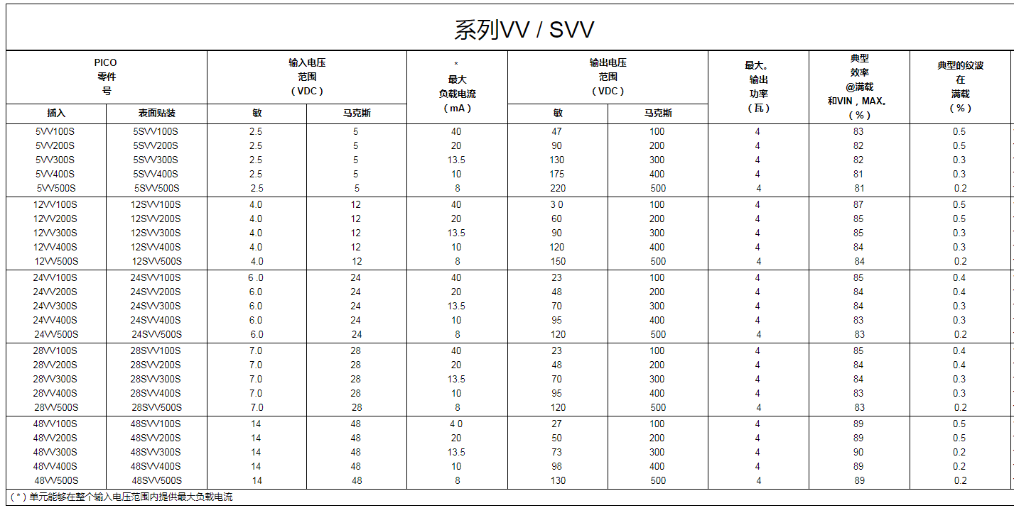 低壓薄型DC-DC電源模塊微型封裝單輸出100 至500 V