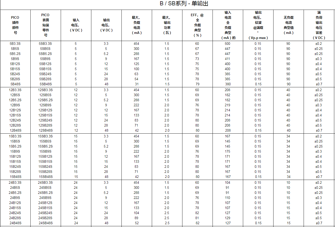 2.5W小型封裝高可靠性隔離式DC-DC電源模塊3.3 - 48 V