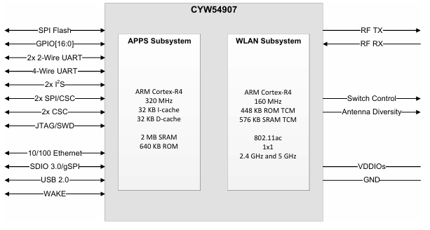 CYW54907KWBGT wifi5連接MCU處理器Cypress