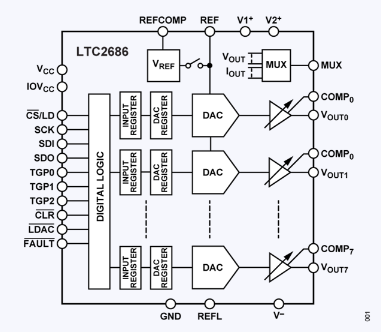 LTC2686數(shù)模轉(zhuǎn)換器(DAC)