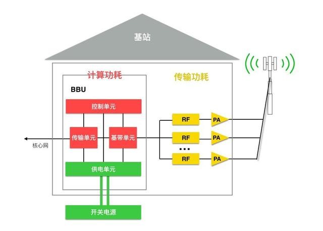 基站設備的內(nèi)部結(jié)構(gòu)