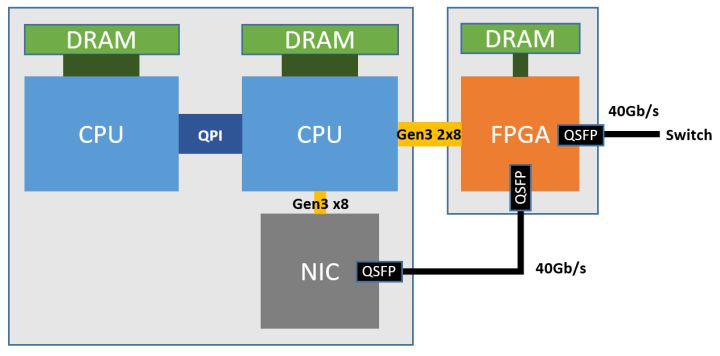 云服務(wù)器FPGA架構(gòu)及其電源方案初探