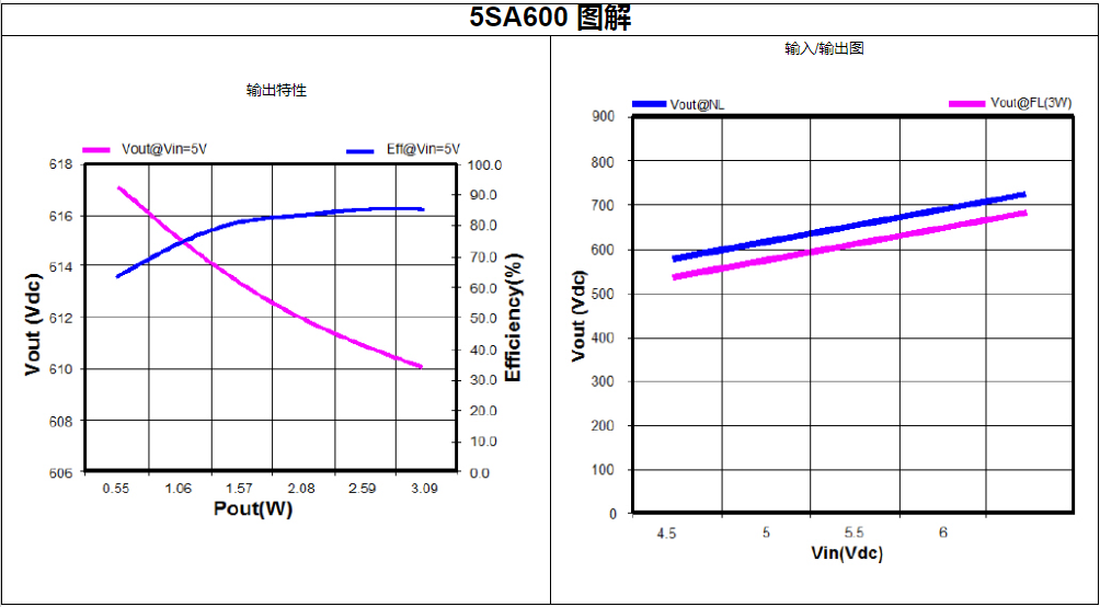 ?5SA系列單輸出超緊湊、薄型DC-DC轉(zhuǎn)換器PICO