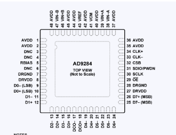 AD9284雙通道模數轉換器(ADC)芯片ADI