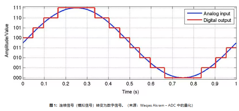 深入理解模數轉換器(ADC)：采樣率與分辨率的重要性