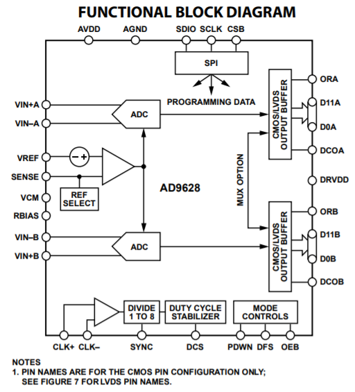 ?AD9628模數轉換器（ADC）