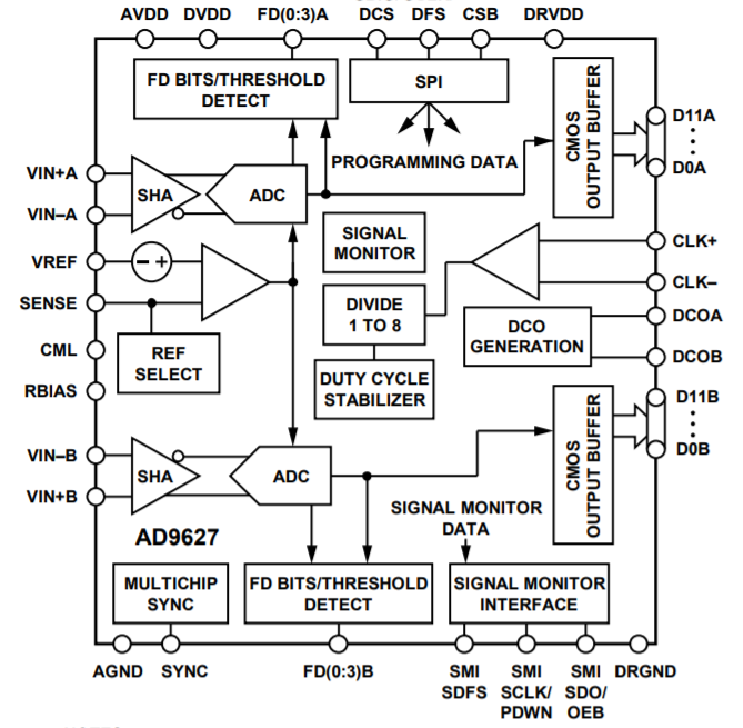 ?AD9627模數轉換器（ADC）