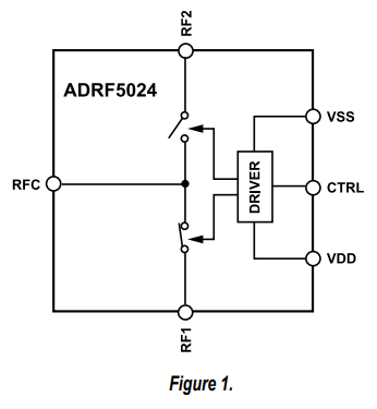 ADRF5024單極雙擲開關ADI