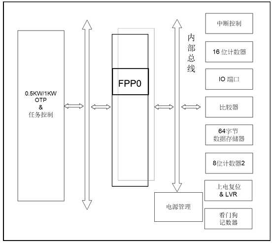 ?PMS15B/PMS150G系列8位 OTP IO型單片機(jī)
