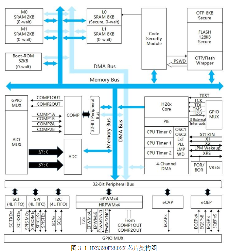 HXS320F28027數(shù)字信號(hào)處理器（32位RISC-V DSP）